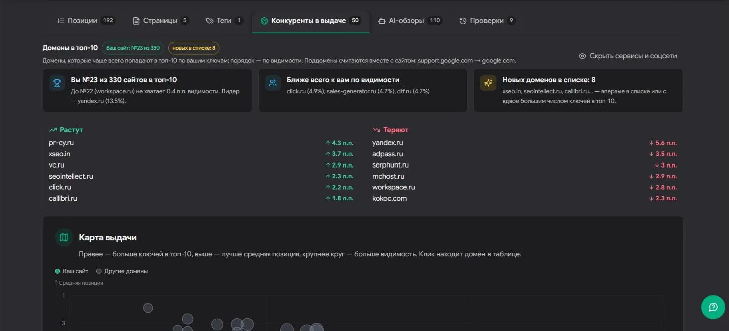 Конкуренти у видачі: ваше місце серед усіх сайтів топ-10 і карта видачі